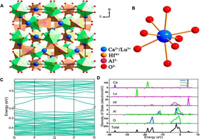 The developments of cyan emitting phosphors to fulfill the cyan emission gap of white-LEDs